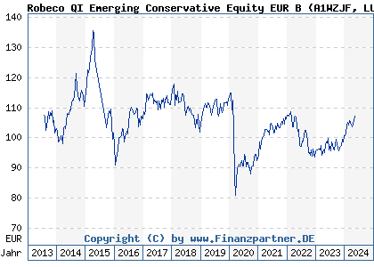 Chart: Robeco QI Emerging Conservative Equity EUR B) | LU0582532197